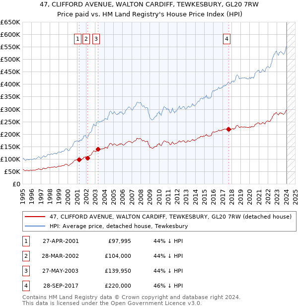 47, CLIFFORD AVENUE, WALTON CARDIFF, TEWKESBURY, GL20 7RW: Price paid vs HM Land Registry's House Price Index