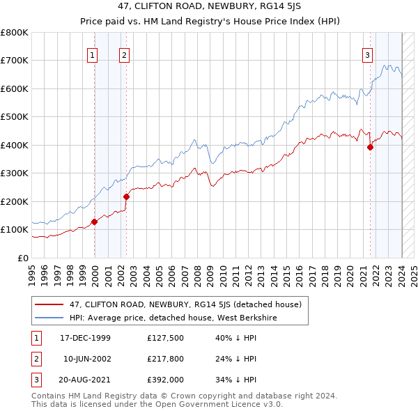 47, CLIFTON ROAD, NEWBURY, RG14 5JS: Price paid vs HM Land Registry's House Price Index