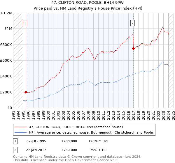 47, CLIFTON ROAD, POOLE, BH14 9PW: Price paid vs HM Land Registry's House Price Index