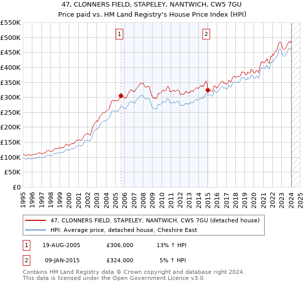 47, CLONNERS FIELD, STAPELEY, NANTWICH, CW5 7GU: Price paid vs HM Land Registry's House Price Index