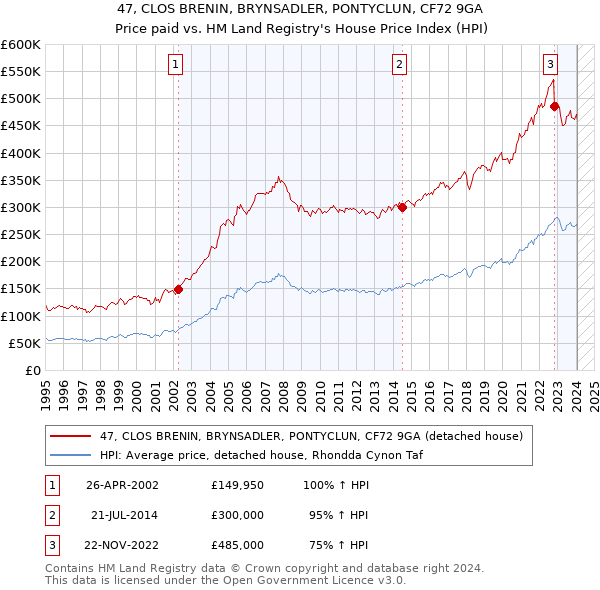 47, CLOS BRENIN, BRYNSADLER, PONTYCLUN, CF72 9GA: Price paid vs HM Land Registry's House Price Index