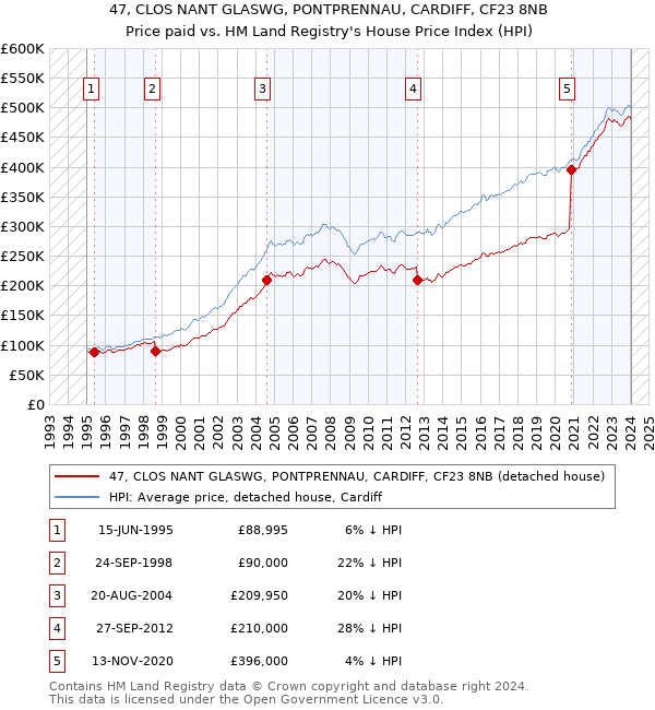47, CLOS NANT GLASWG, PONTPRENNAU, CARDIFF, CF23 8NB: Price paid vs HM Land Registry's House Price Index