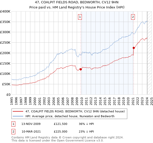 47, COALPIT FIELDS ROAD, BEDWORTH, CV12 9HN: Price paid vs HM Land Registry's House Price Index
