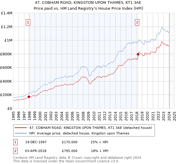 47, COBHAM ROAD, KINGSTON UPON THAMES, KT1 3AE: Price paid vs HM Land Registry's House Price Index