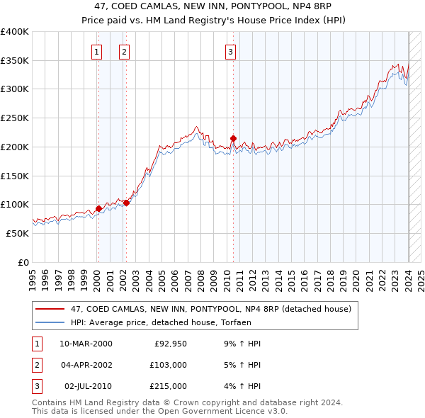 47, COED CAMLAS, NEW INN, PONTYPOOL, NP4 8RP: Price paid vs HM Land Registry's House Price Index