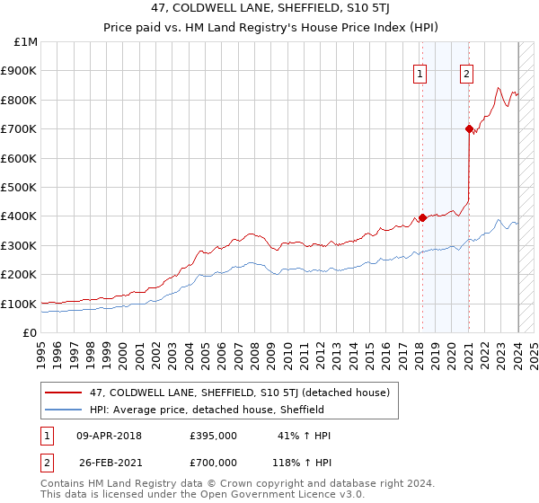 47, COLDWELL LANE, SHEFFIELD, S10 5TJ: Price paid vs HM Land Registry's House Price Index