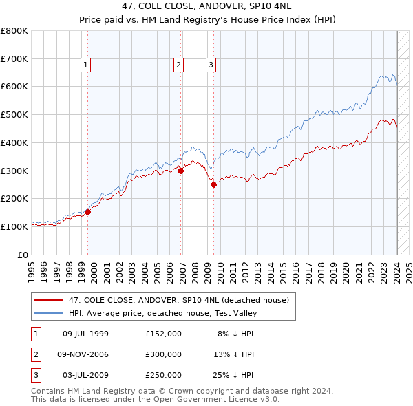 47, COLE CLOSE, ANDOVER, SP10 4NL: Price paid vs HM Land Registry's House Price Index