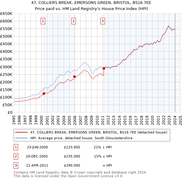 47, COLLIERS BREAK, EMERSONS GREEN, BRISTOL, BS16 7EE: Price paid vs HM Land Registry's House Price Index