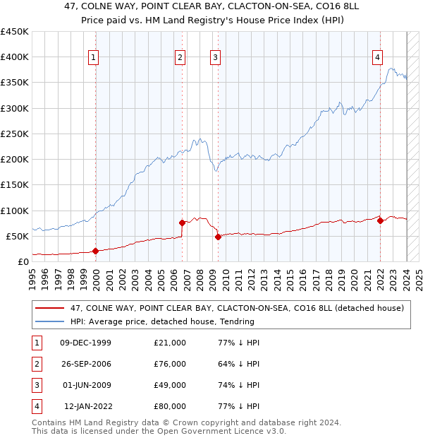 47, COLNE WAY, POINT CLEAR BAY, CLACTON-ON-SEA, CO16 8LL: Price paid vs HM Land Registry's House Price Index