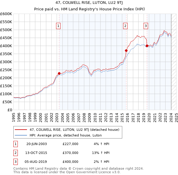 47, COLWELL RISE, LUTON, LU2 9TJ: Price paid vs HM Land Registry's House Price Index