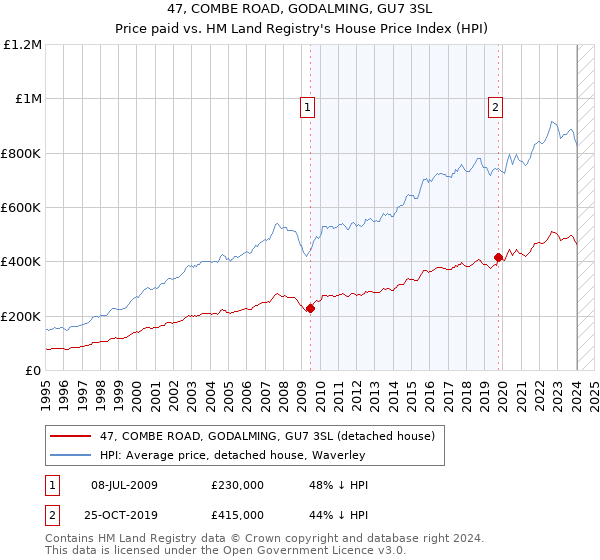 47, COMBE ROAD, GODALMING, GU7 3SL: Price paid vs HM Land Registry's House Price Index