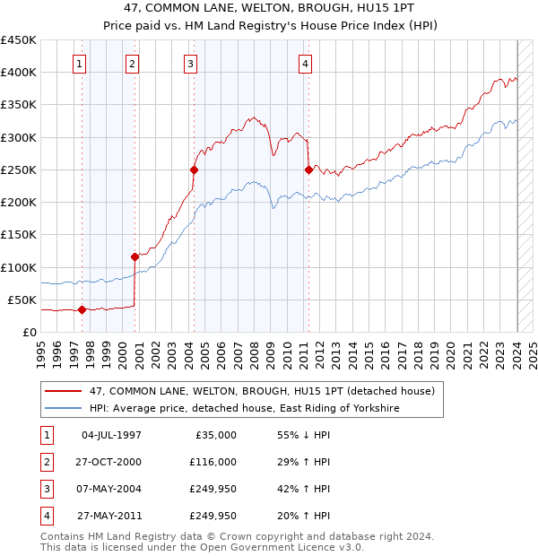47, COMMON LANE, WELTON, BROUGH, HU15 1PT: Price paid vs HM Land Registry's House Price Index