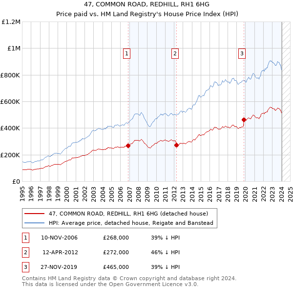 47, COMMON ROAD, REDHILL, RH1 6HG: Price paid vs HM Land Registry's House Price Index