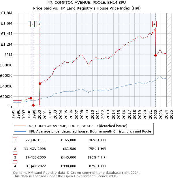 47, COMPTON AVENUE, POOLE, BH14 8PU: Price paid vs HM Land Registry's House Price Index