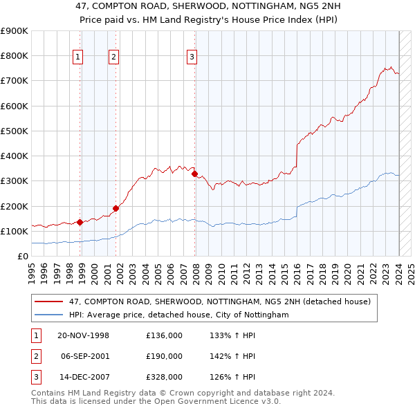 47, COMPTON ROAD, SHERWOOD, NOTTINGHAM, NG5 2NH: Price paid vs HM Land Registry's House Price Index