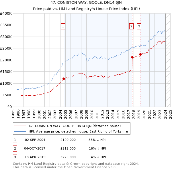 47, CONISTON WAY, GOOLE, DN14 6JN: Price paid vs HM Land Registry's House Price Index