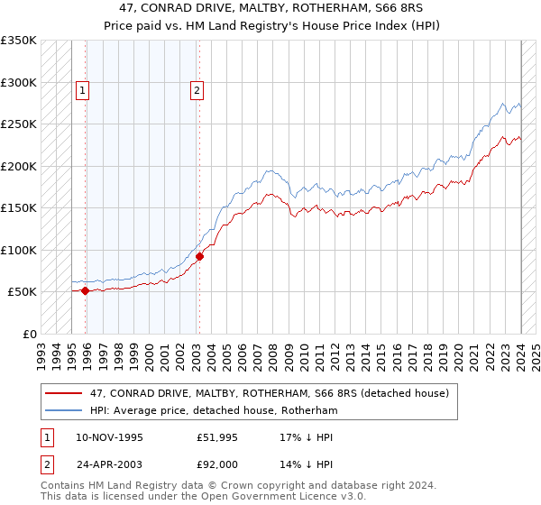 47, CONRAD DRIVE, MALTBY, ROTHERHAM, S66 8RS: Price paid vs HM Land Registry's House Price Index