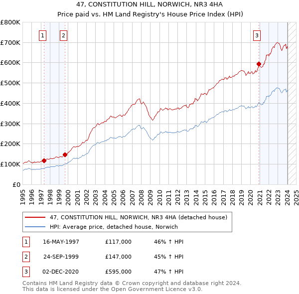 47, CONSTITUTION HILL, NORWICH, NR3 4HA: Price paid vs HM Land Registry's House Price Index