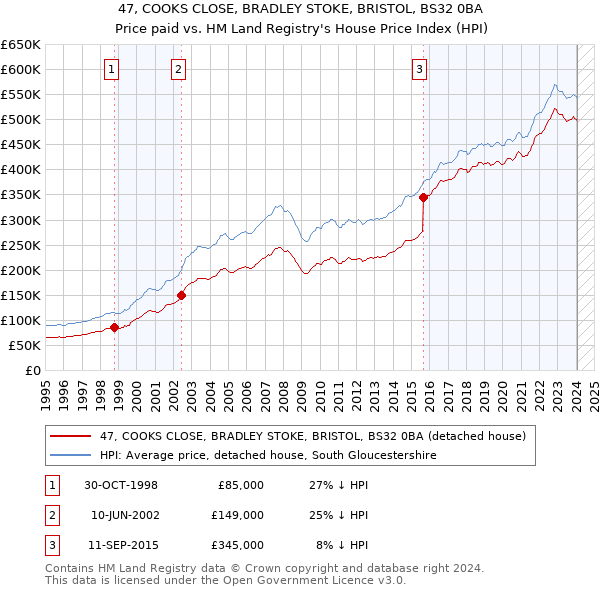 47, COOKS CLOSE, BRADLEY STOKE, BRISTOL, BS32 0BA: Price paid vs HM Land Registry's House Price Index