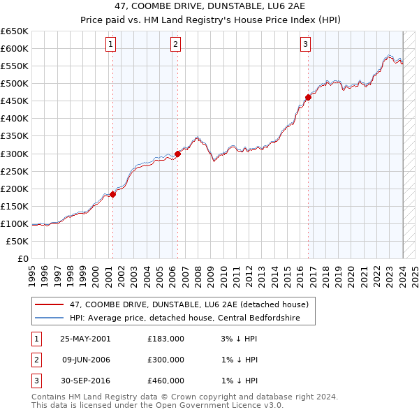 47, COOMBE DRIVE, DUNSTABLE, LU6 2AE: Price paid vs HM Land Registry's House Price Index