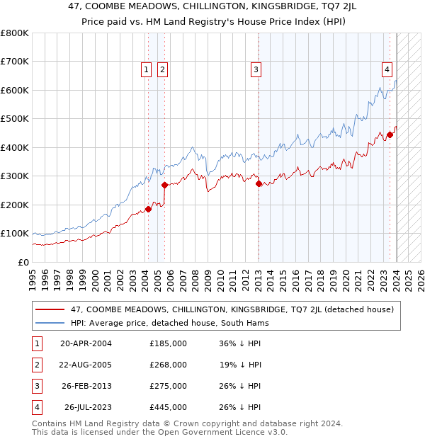 47, COOMBE MEADOWS, CHILLINGTON, KINGSBRIDGE, TQ7 2JL: Price paid vs HM Land Registry's House Price Index