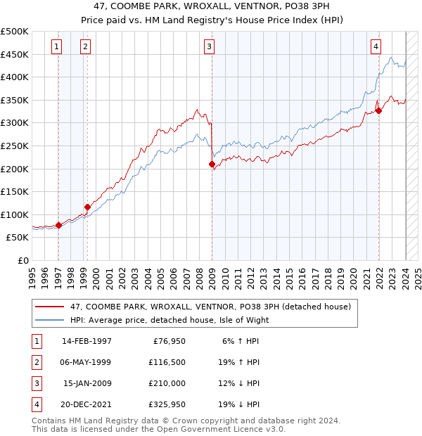 47, COOMBE PARK, WROXALL, VENTNOR, PO38 3PH: Price paid vs HM Land Registry's House Price Index