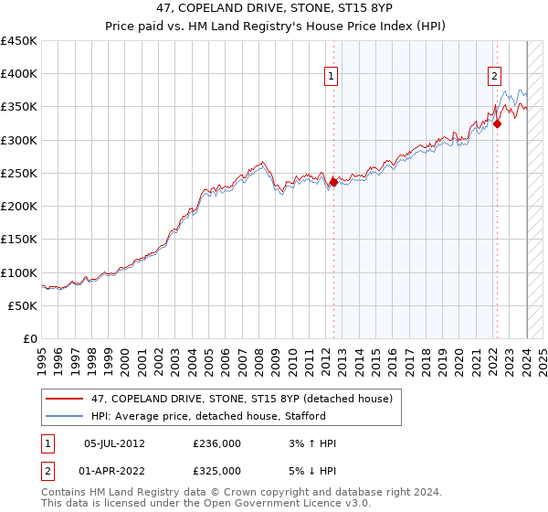 47, COPELAND DRIVE, STONE, ST15 8YP: Price paid vs HM Land Registry's House Price Index