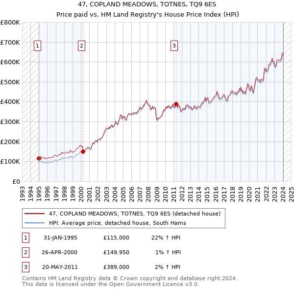 47, COPLAND MEADOWS, TOTNES, TQ9 6ES: Price paid vs HM Land Registry's House Price Index