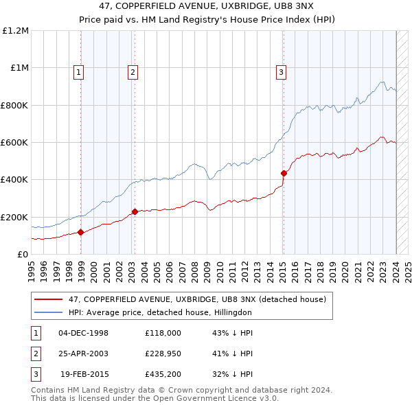 47, COPPERFIELD AVENUE, UXBRIDGE, UB8 3NX: Price paid vs HM Land Registry's House Price Index