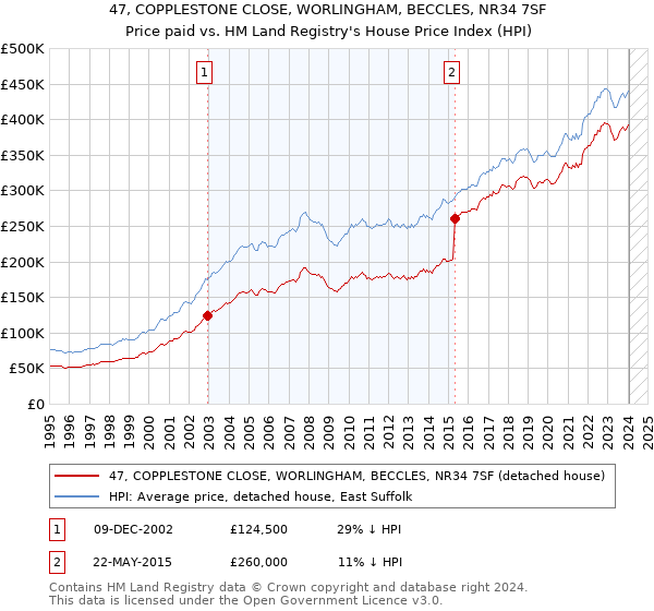 47, COPPLESTONE CLOSE, WORLINGHAM, BECCLES, NR34 7SF: Price paid vs HM Land Registry's House Price Index