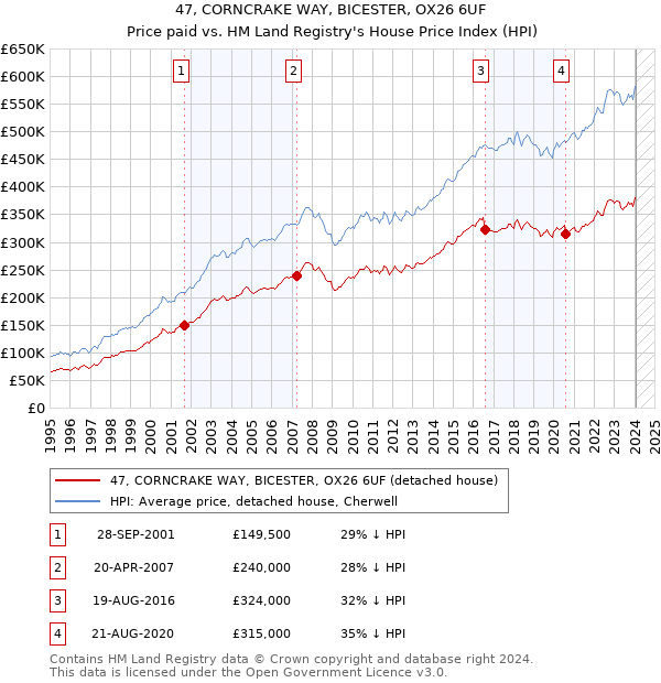 47, CORNCRAKE WAY, BICESTER, OX26 6UF: Price paid vs HM Land Registry's House Price Index
