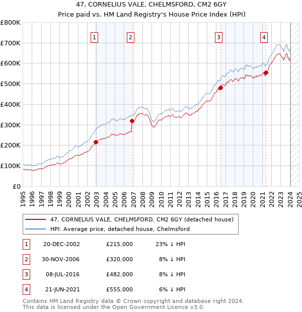 47, CORNELIUS VALE, CHELMSFORD, CM2 6GY: Price paid vs HM Land Registry's House Price Index