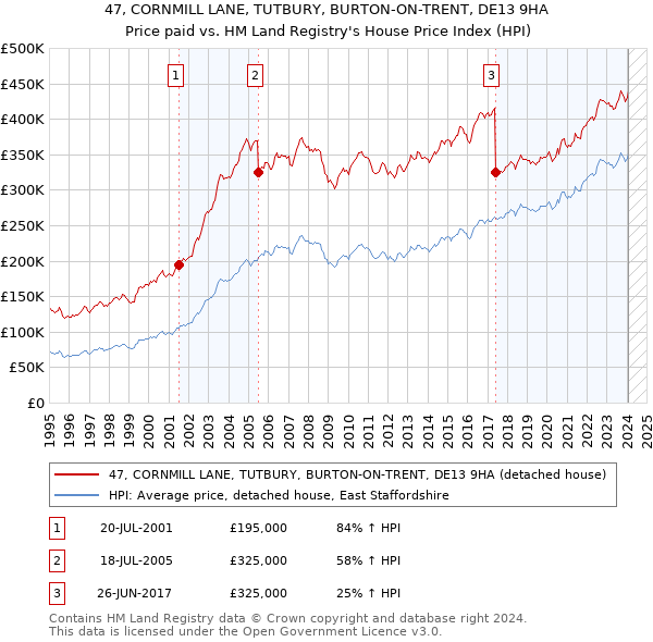 47, CORNMILL LANE, TUTBURY, BURTON-ON-TRENT, DE13 9HA: Price paid vs HM Land Registry's House Price Index