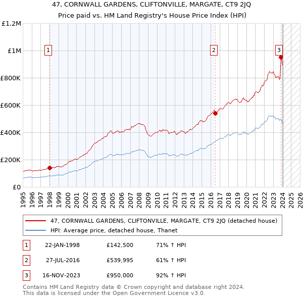47, CORNWALL GARDENS, CLIFTONVILLE, MARGATE, CT9 2JQ: Price paid vs HM Land Registry's House Price Index