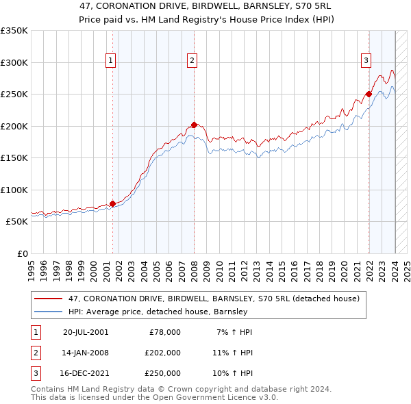 47, CORONATION DRIVE, BIRDWELL, BARNSLEY, S70 5RL: Price paid vs HM Land Registry's House Price Index
