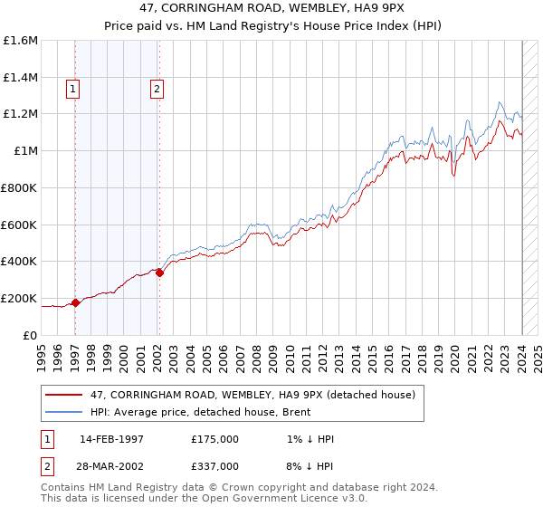 47, CORRINGHAM ROAD, WEMBLEY, HA9 9PX: Price paid vs HM Land Registry's House Price Index