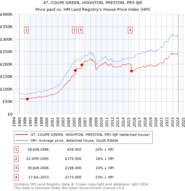 47, COUPE GREEN, HOGHTON, PRESTON, PR5 0JR: Price paid vs HM Land Registry's House Price Index