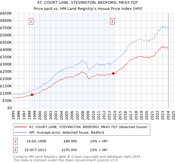 47, COURT LANE, STEVINGTON, BEDFORD, MK43 7QT: Price paid vs HM Land Registry's House Price Index