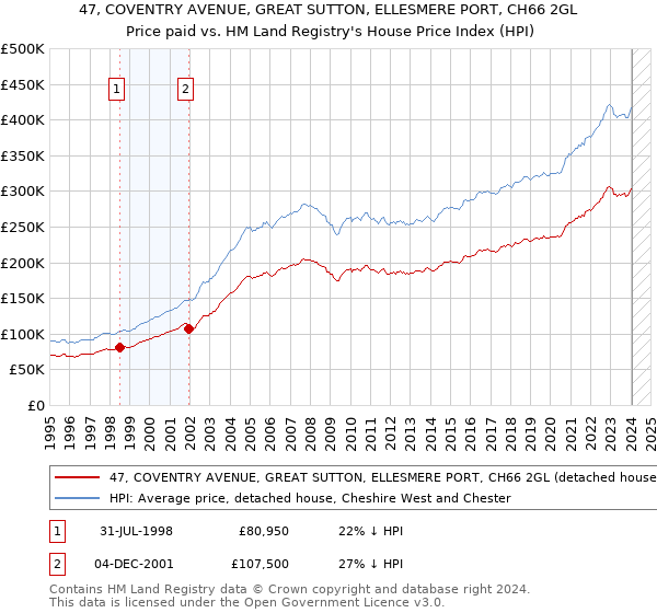 47, COVENTRY AVENUE, GREAT SUTTON, ELLESMERE PORT, CH66 2GL: Price paid vs HM Land Registry's House Price Index