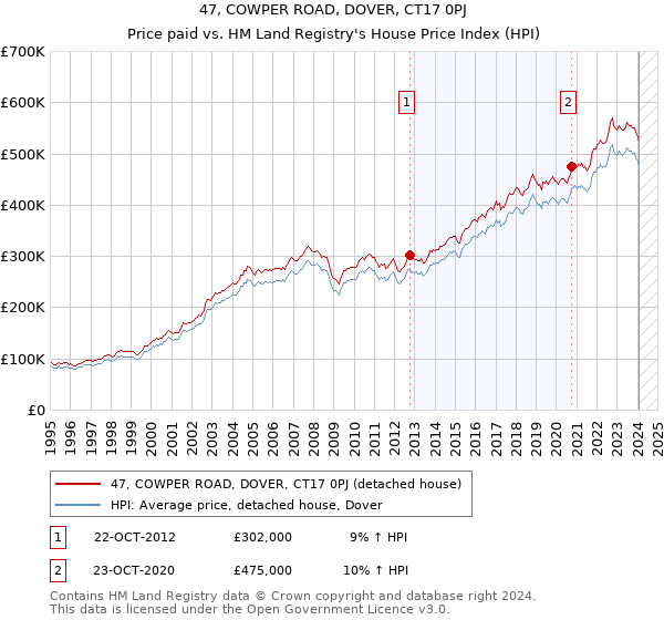 47, COWPER ROAD, DOVER, CT17 0PJ: Price paid vs HM Land Registry's House Price Index