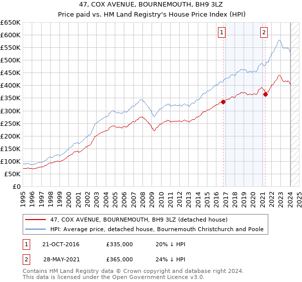 47, COX AVENUE, BOURNEMOUTH, BH9 3LZ: Price paid vs HM Land Registry's House Price Index