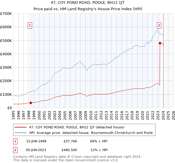 47, COY POND ROAD, POOLE, BH12 1JT: Price paid vs HM Land Registry's House Price Index