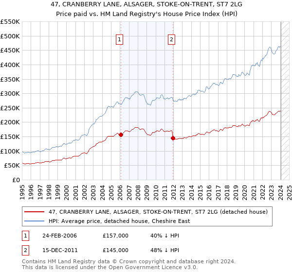 47, CRANBERRY LANE, ALSAGER, STOKE-ON-TRENT, ST7 2LG: Price paid vs HM Land Registry's House Price Index
