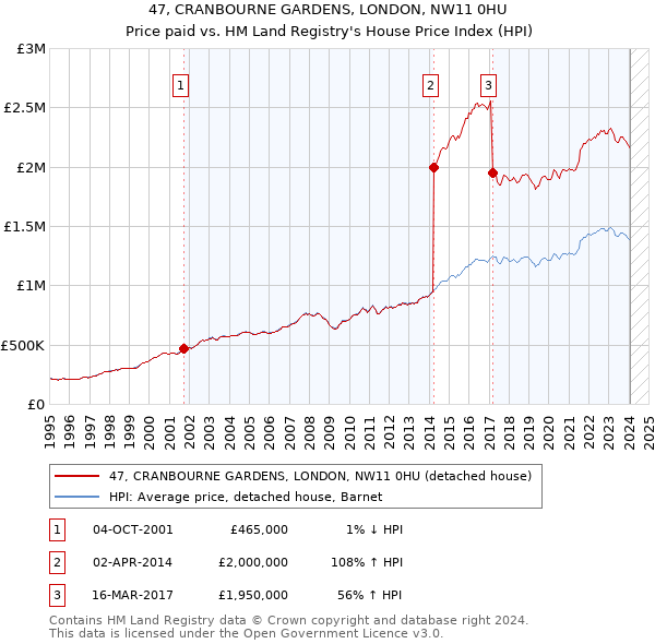47, CRANBOURNE GARDENS, LONDON, NW11 0HU: Price paid vs HM Land Registry's House Price Index