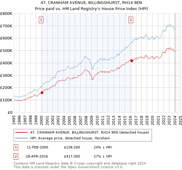 47, CRANHAM AVENUE, BILLINGSHURST, RH14 9EN: Price paid vs HM Land Registry's House Price Index