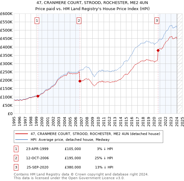 47, CRANMERE COURT, STROOD, ROCHESTER, ME2 4UN: Price paid vs HM Land Registry's House Price Index