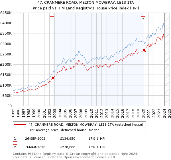 47, CRANMERE ROAD, MELTON MOWBRAY, LE13 1TA: Price paid vs HM Land Registry's House Price Index
