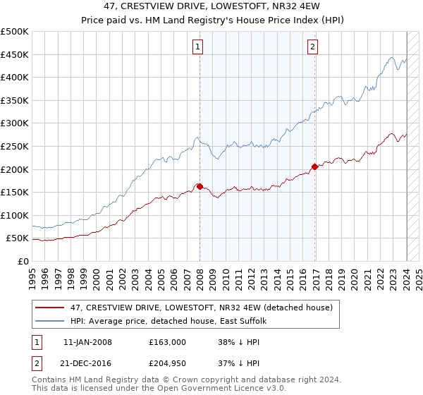 47, CRESTVIEW DRIVE, LOWESTOFT, NR32 4EW: Price paid vs HM Land Registry's House Price Index