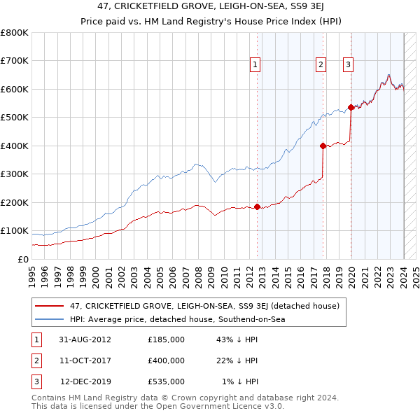 47, CRICKETFIELD GROVE, LEIGH-ON-SEA, SS9 3EJ: Price paid vs HM Land Registry's House Price Index