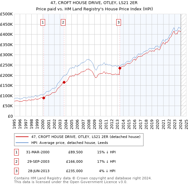 47, CROFT HOUSE DRIVE, OTLEY, LS21 2ER: Price paid vs HM Land Registry's House Price Index